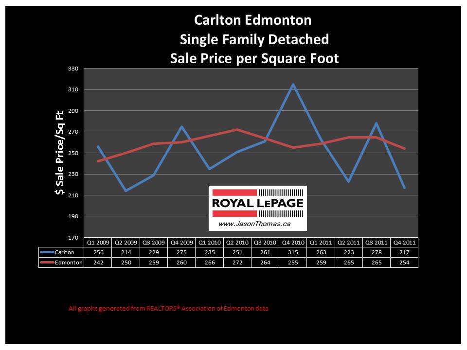 Carlton Northwest Edmonton real estate price graph